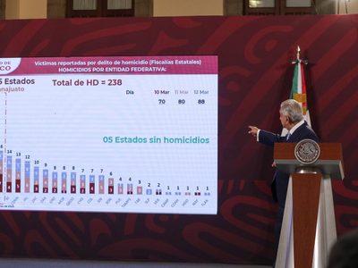 El fin de semana se registraron 238 homicidios; 46% en cinco estados: AMLO