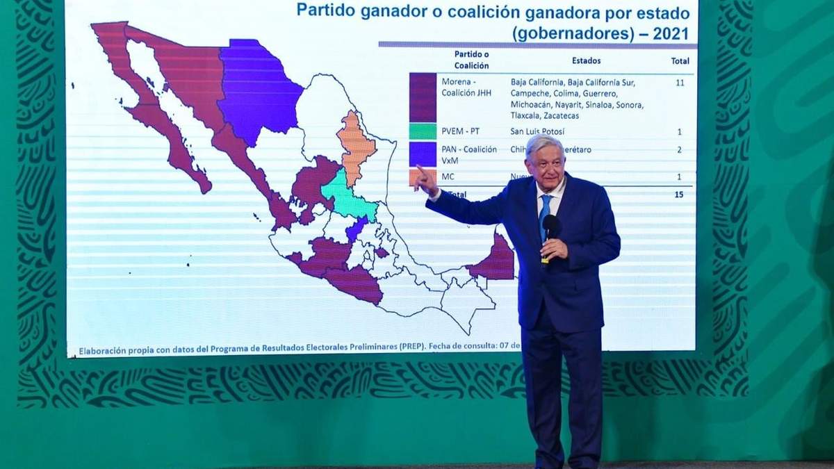"Fíjense lo mal que nos fue si el movimiento al que pertenezco triunfó en 11 de 15 gubernaturas", dijo el mandatario