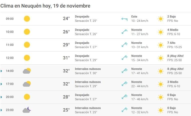 Clima 19/11. Fuente: (Meteored)