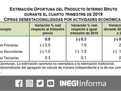 En 2019, primer año de gobierno de AMLO, el PIB cayó 0.1%