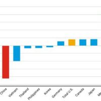FMI: la guerra comercial EU-China amenaza al mundo pero beneficia a México