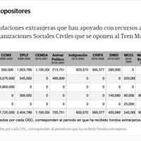 Fundaciones extranjeras financian oposición al Tren Maya, acusa AMLO
