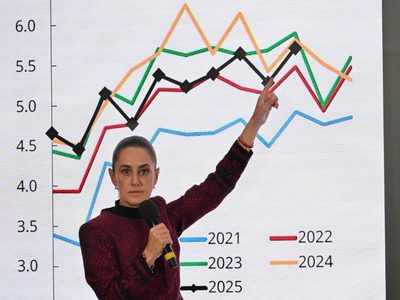 En arranque económico, Sheinbaum supera a Fox y AMLO, pero se queda corta frente a Peña y Calderón