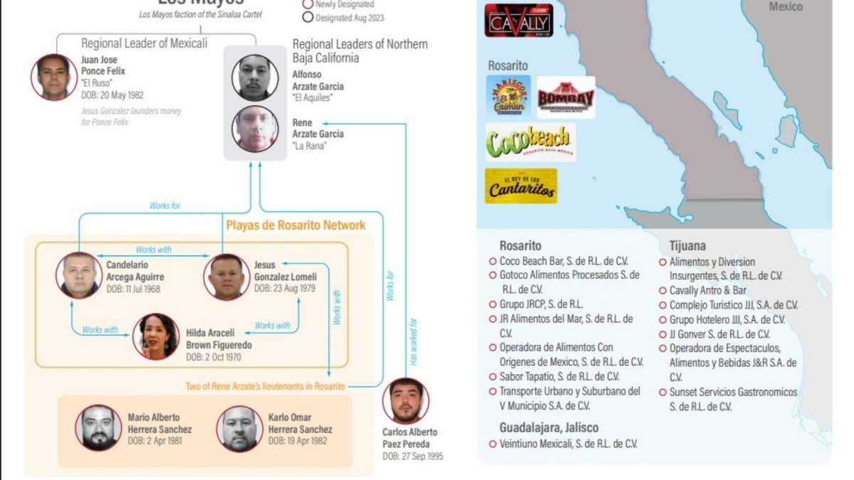 La exalcaldesa de Playas de Rosarito y actual diputada federal por Morena, Aracely Brown Figueredo, fue vinculada por el Departamento del Tesoro de los Estados Unidos con el Cártel de Sinaloa