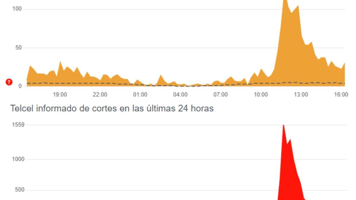 El reporte de fallas de Telmex y Telcel