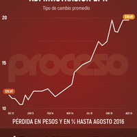 Lunes negro: dólar cierra jornada en los 20 pesos