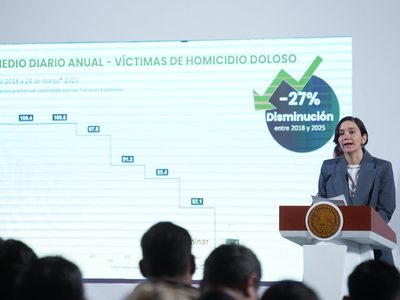 Sheinbaum asegura que disminuyeron los homicidios entre septiembre y marzo
