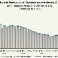 Empeoraron las condiciones del mercado laboral en noviembre