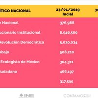 Con más de millón y medio, el PRI lidera en número de afiliados