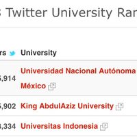 La UNAM lidera en número de seguidores en Twitter