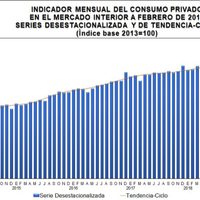 Se contrae 0.2% el consumo privado en febrero: Inegi