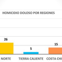 Crimen al alza en Guerrero; Acapulco registró tres ejecuciones diarias en marzo