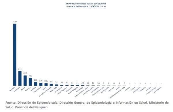 Distribución de casos 28/09