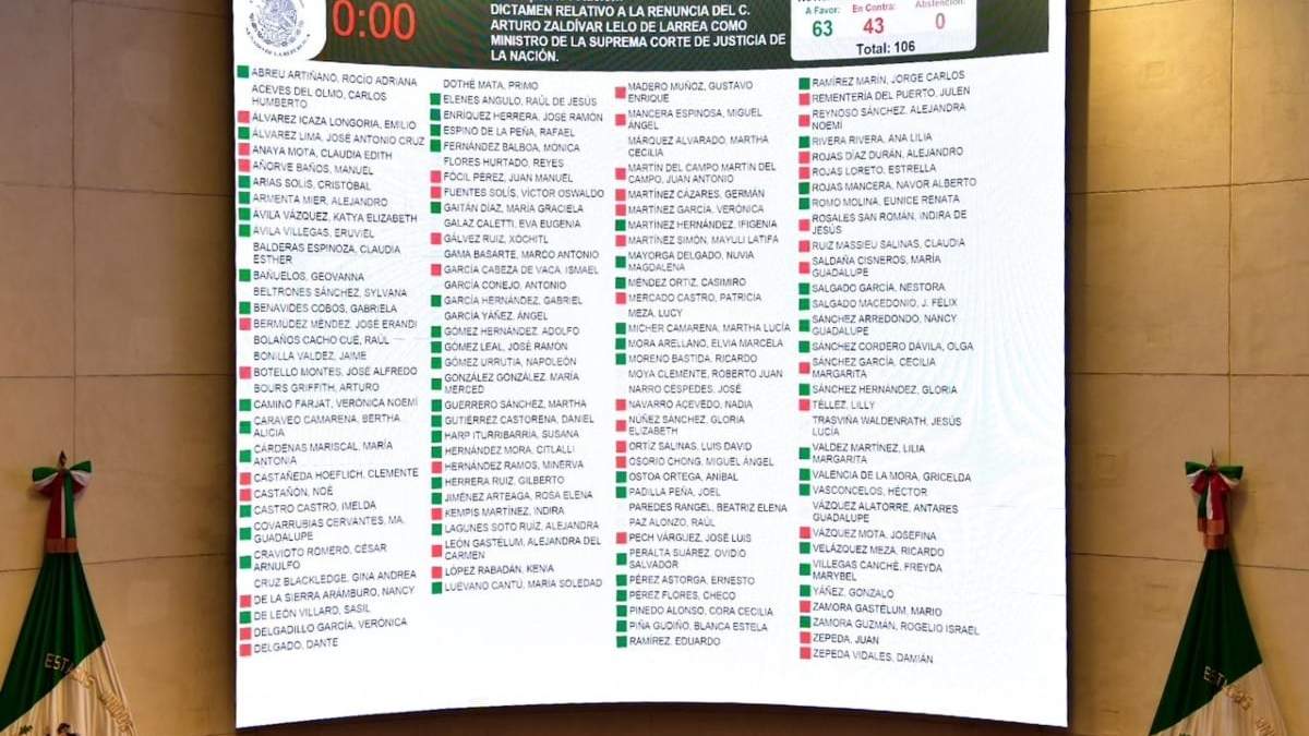 El tablero de votación por la renuncia de Arturo Zaldívar