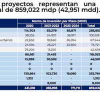 IP invertirá 859 mil mdp en 147 proyectos de infraestructura en cinco años