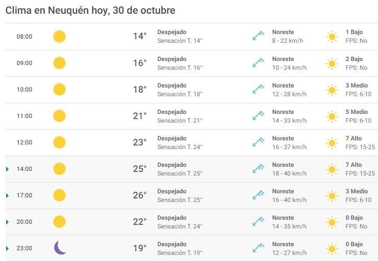 Clima 30/10. Fuente: (Meteored)