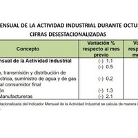 La industria mexicana lleva ya 13 meses en números rojos