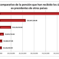 Pensiones de expresidentes de México no las tiene ni Obama: AMLO