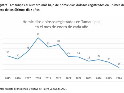 Alcanza Tamaulipas la cifra más baja de homicidios dolosos en 10 años
