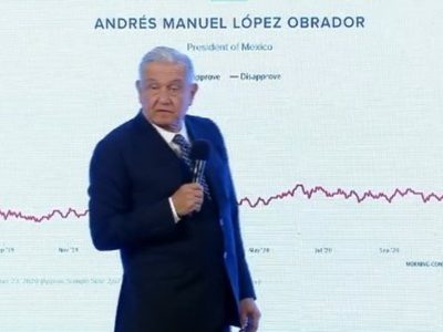 AMLO presume segundo lugar entre los presidentes mejor evaluados en el mundo