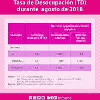 Sin cambios, tasa de desocupación en agosto: Inegi