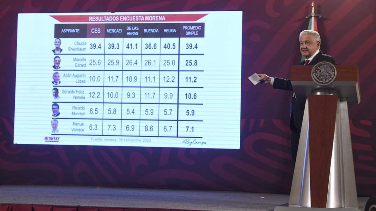 El presidente Andrés Manuel López Obrador presume los resultados de las encuestas de Morena