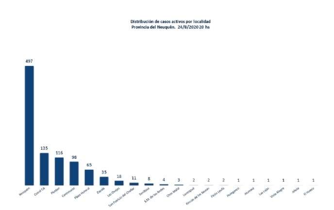 Distribución de casos