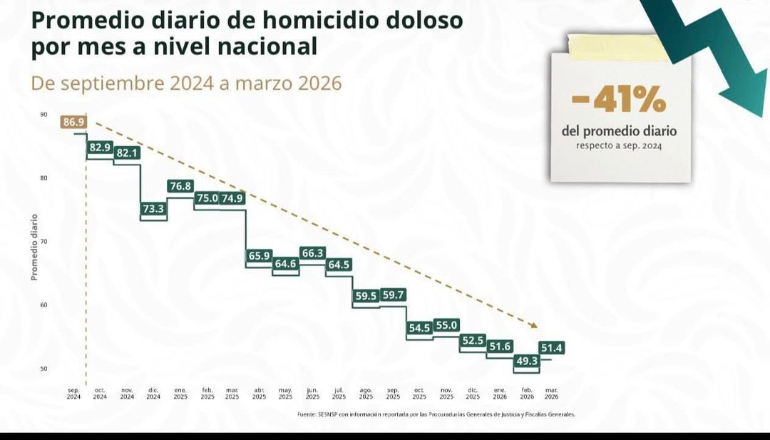 Reduce Tamaulipas homicidios dolosos 2